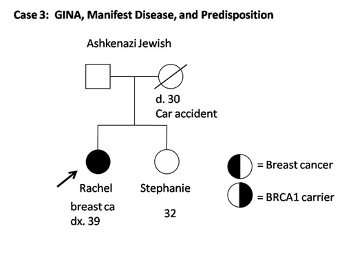 Case 2: GINA, Manifest Diease, and Predisposition graphic