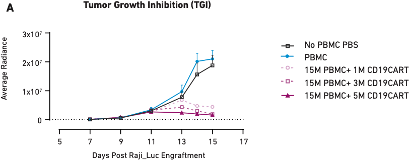 Preclinical Characterization of CAR T Cells - Fig1A Tumor Growth Inhibition