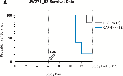 Characterization of CAR T Cell Therapies - Fig2A Survival Data