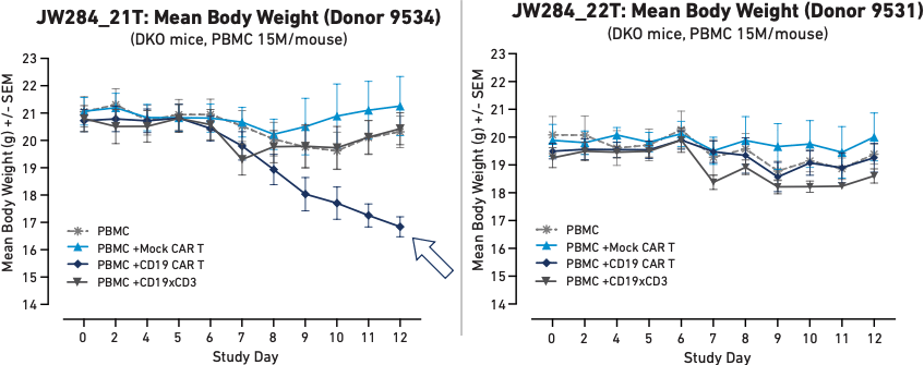 Characterization of CAR T Cell Therapies - Fig3 JW284 21T & JW284 22T Mean Body Weight Donors 9534 & 9531