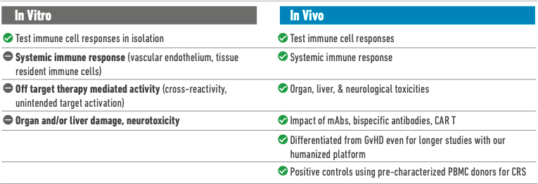 Characterization of CAR T Cell Therapies - In Vitro & In Vivo