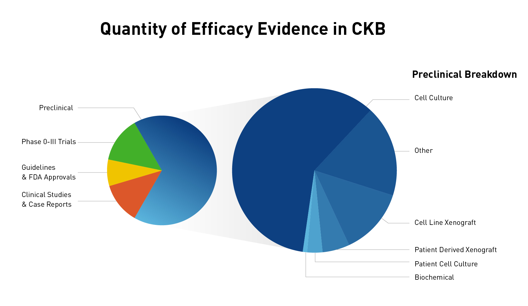 JAX Quantity of Efficacy Evidence in CKB