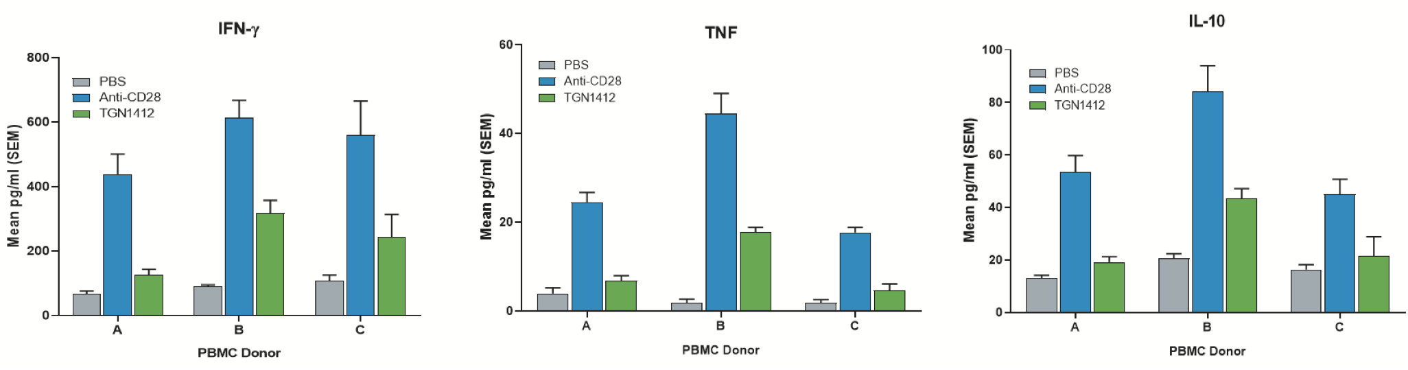 pbmc-nsg mice injected with pbs and cd28 anti-cd28 and tgn1214