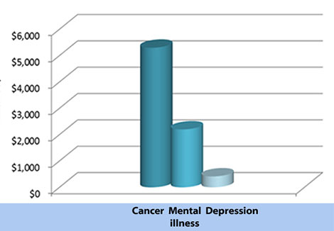 figure 2 cancer mental illness depression