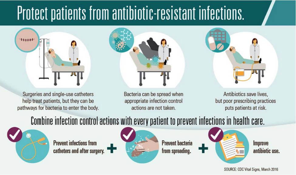 Antibiotic Infection Resistance Diagram