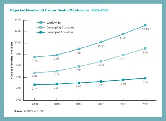 projected cancer deaths