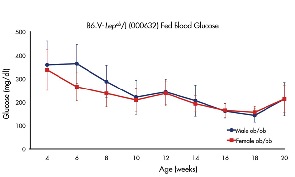 Figure 2. Fed blood glucose of male and female B6.Cg-Lepob/J homozygotes (ob/ob) recorded biweekly