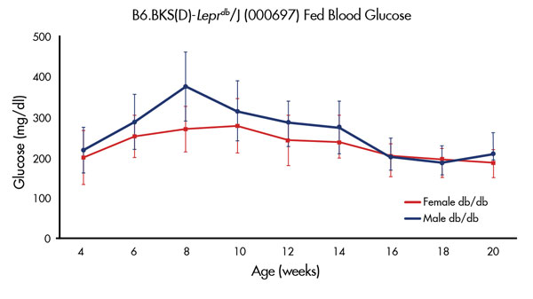 Figure 4. Fed blood glucose of male and female B6.BKS(D)-Leprdb/J homozygotes (db/db)