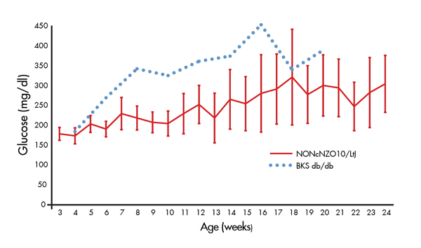 Figure 2. Non-fasting hyperglycemia increases with age