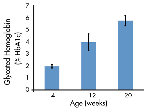 Figure 4. Glycated hemoglobin increases with age