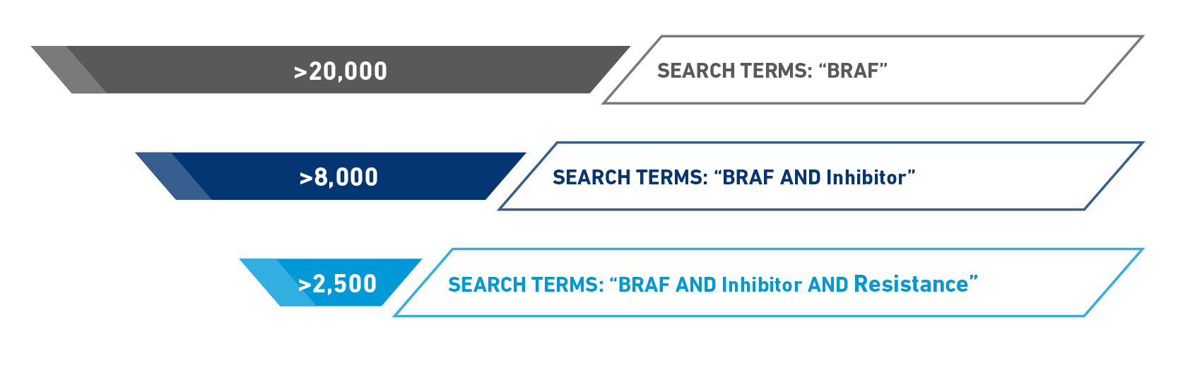 JAX Clinical Knowledgebase - Fig. 1: PubMed Results for Different Combinations of Search Terms for BRAF inhibitor resistance variants
