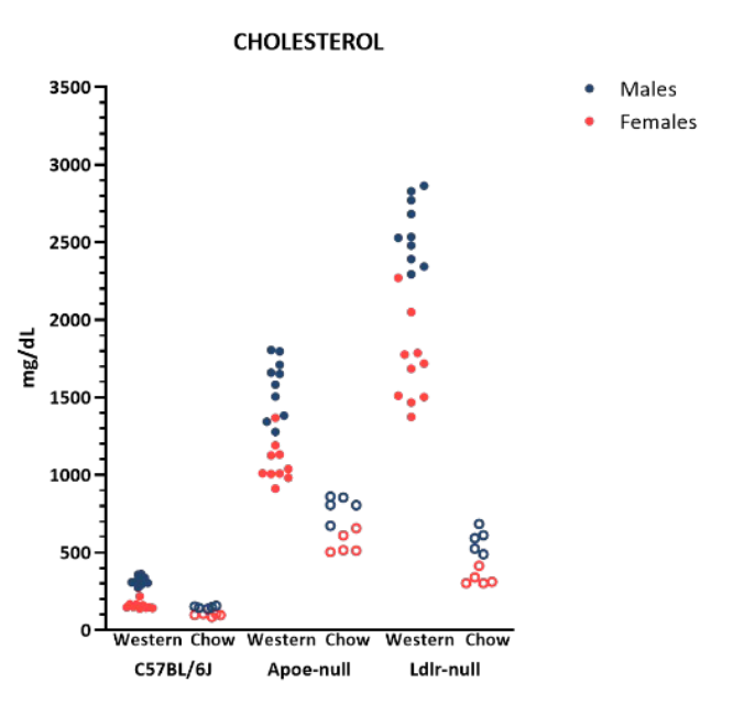 Phenotypes of LDLR & APOE Knockout Mice - Cholesterol