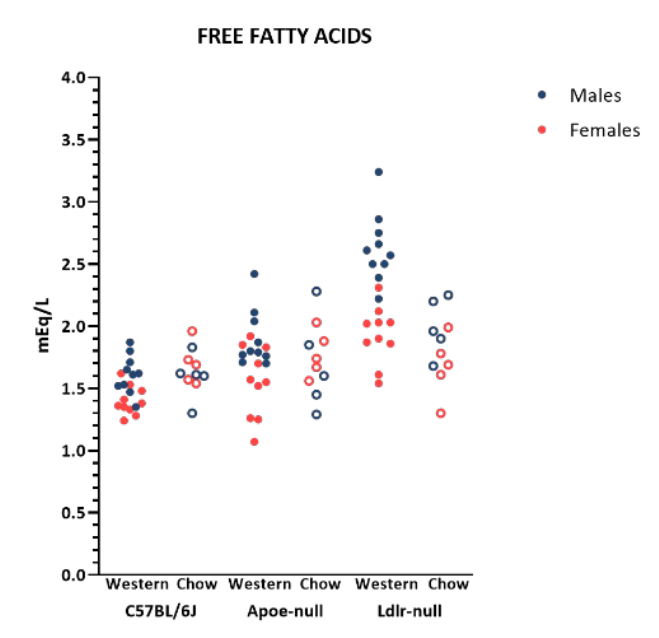 Phenotypes of LDLR & APOE Knockout Mice - Free Fatty Acids