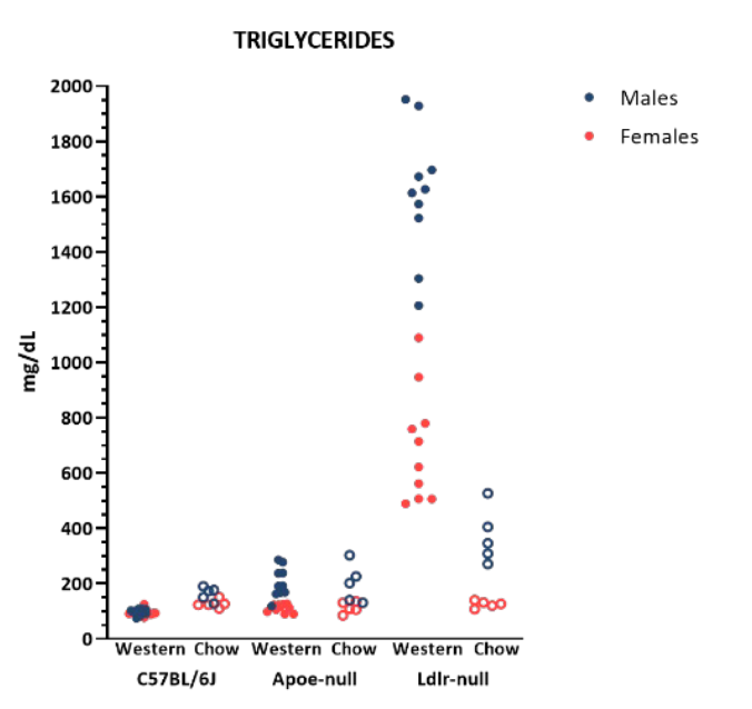 Phenotypes of LDLR & APOE Knockout Mice - Triglycerides