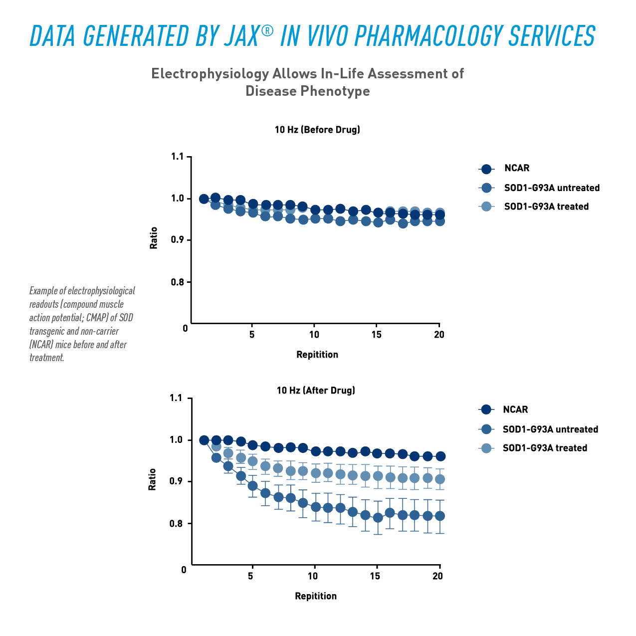 Data Generated By JAX In Vivo Pharmacology Services
