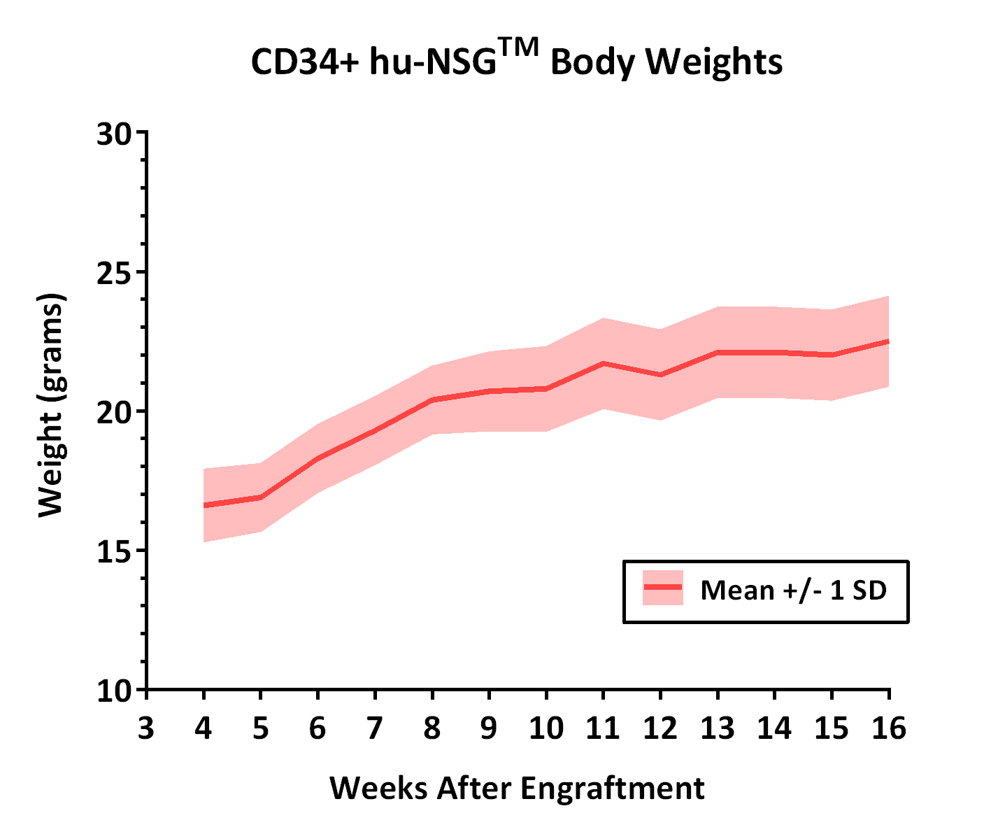 CD34_body_weight