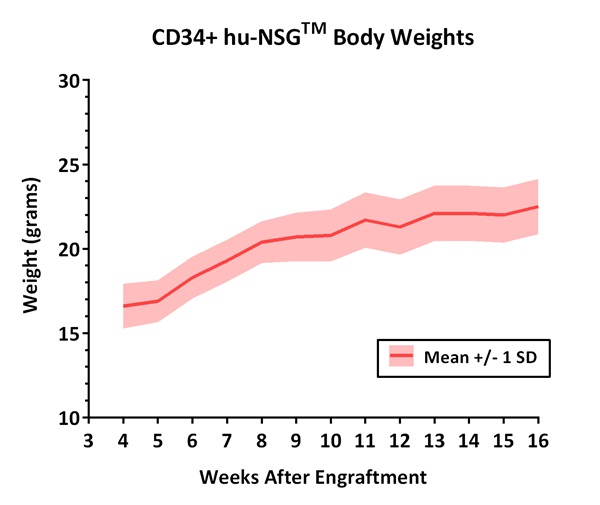 CD34_body_weight