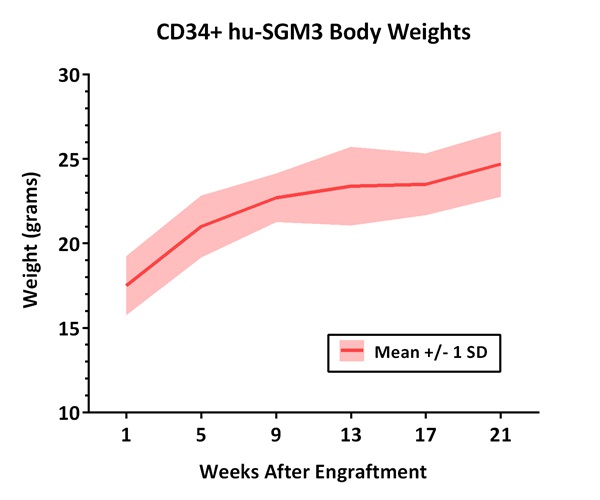 Body Weights for CD34+ HU-SGM3 Mice Body Weights Weeks After Engraftment