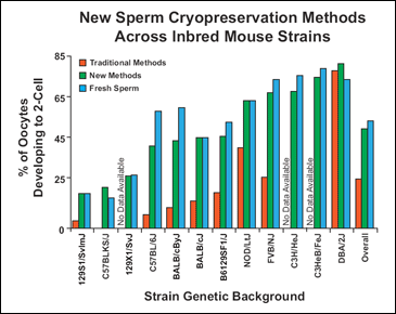 New sperm cryo