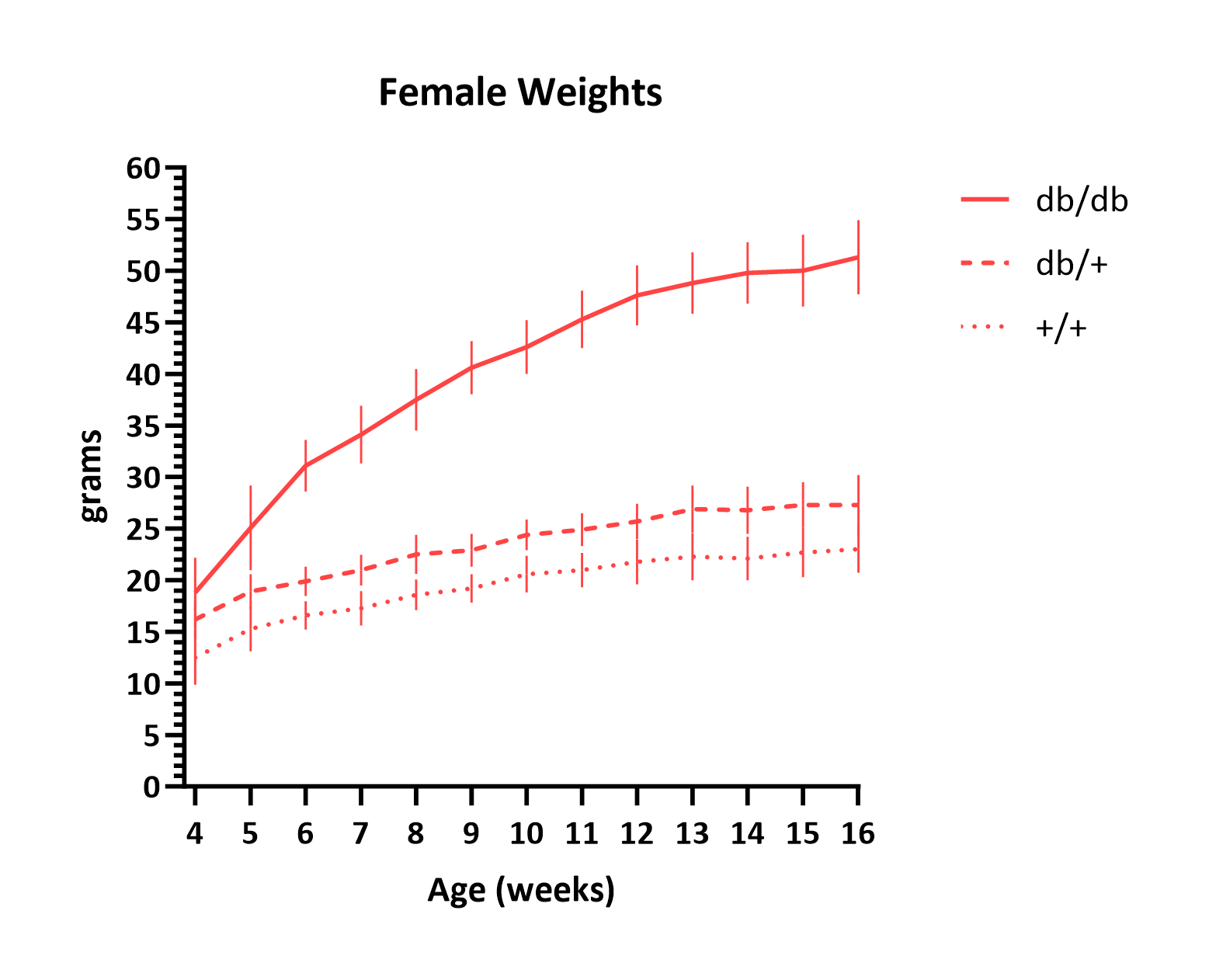 000642 Phenotype Info - Fig. 1 Body Weight Growth Curve - Female