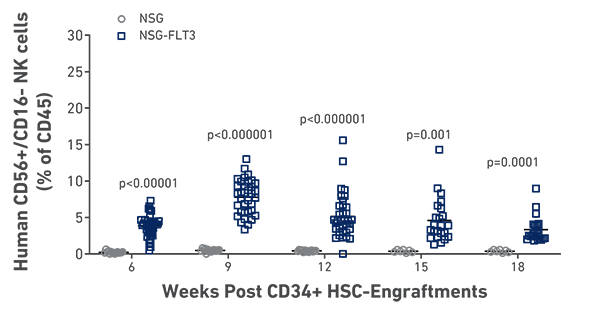 CD34 humanized NSG-FLT3 mice show elevated levels of immature natural killer cells after engraftment, compared to the NSG strain