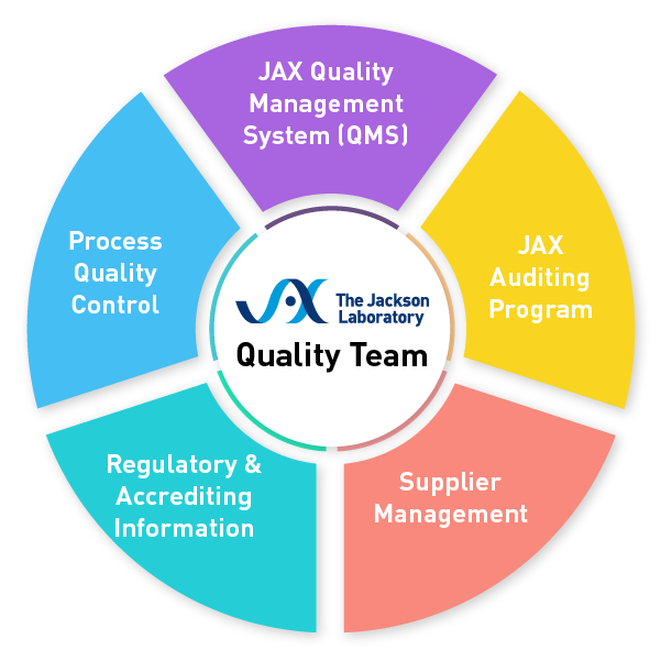 JAX Quality Team - Quality Management System
