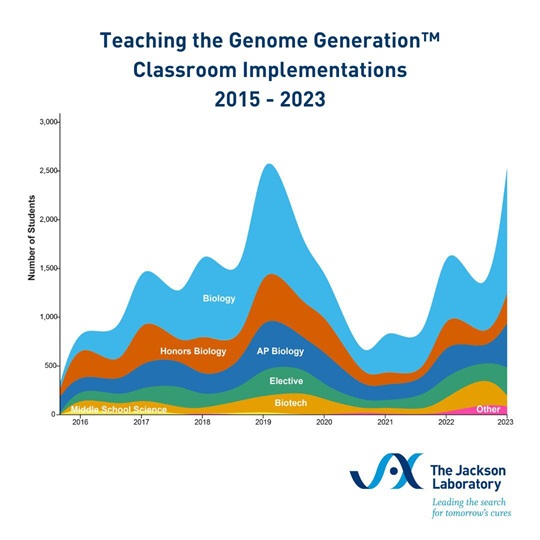 The Teaching the Genome Generation™ program is taught in a variety of courses from Biology to electives. Despite a dip in implementations during the COVID pandemic years, the number of students impacted by this program continues to climb.