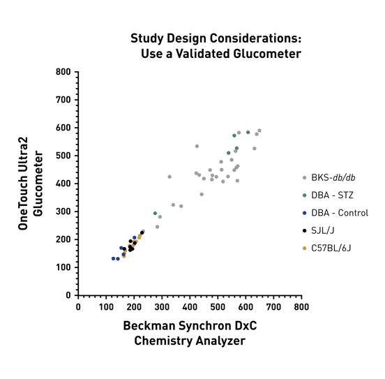Study Design Considerations: Use a Validated Glucometer
