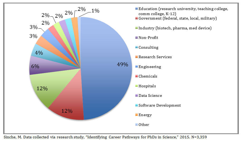 phd jobs chart