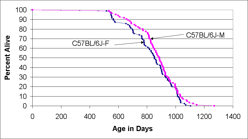 Life spans of C57BL/6J males and females
