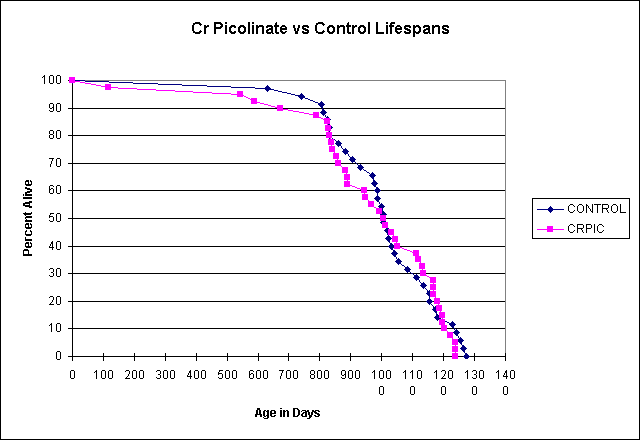 Figure VI.9. Life span curves: treated vs. controls