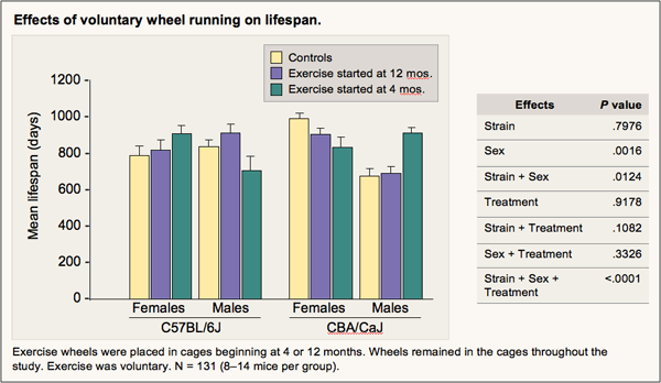 Exercise  Figure VI.16. Effects of voluntary wheel running on life span