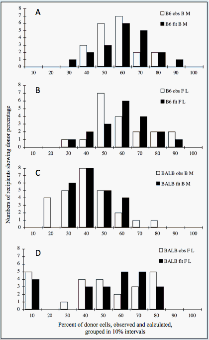 Figure I.7. Distribution of data among recipients of each mixture is illustrated with bars showing the number of recipients in each 10% range of donor %. Open bars show observed data, and dark bars show the best fit data estimated from the model. We used 19–24 recipients. With B6 adult BMC (BM) and fetal (FL) donors (top left and right), the best fit occurred if donor and competitor PHSCs repopulated equally, with 3.6 competitor and 4.0 donor PHSCs in the mixture of 400,000 cells of each type of marrow given each recipient. With fetal liver, the best fit was for 3.6 PHSCs in the 400,000 competitor marrow cells and 3.75 PHSCs in the 200,000 donor 16 day fetal liver cells given to each recipient. BALB adult BMCs (bottom left and right) fit best if donor and competitor PHSCs repopulated equally, with 6.5 PHSCs in the 400,000 competitor marrow cells and 4.0 PHSCs in the 400,000 donor marrow cells given to each recipient. BALB fetal donors fit best if fetal PHSCs repopulated 4 times as well as competitor marrow PHSCs, with 6.5 PHSCs in the 400,000 competitor marrow cells and 2.0 PHSCs in the 200,000 donor 16 day fetal liver cells given to each recipient.