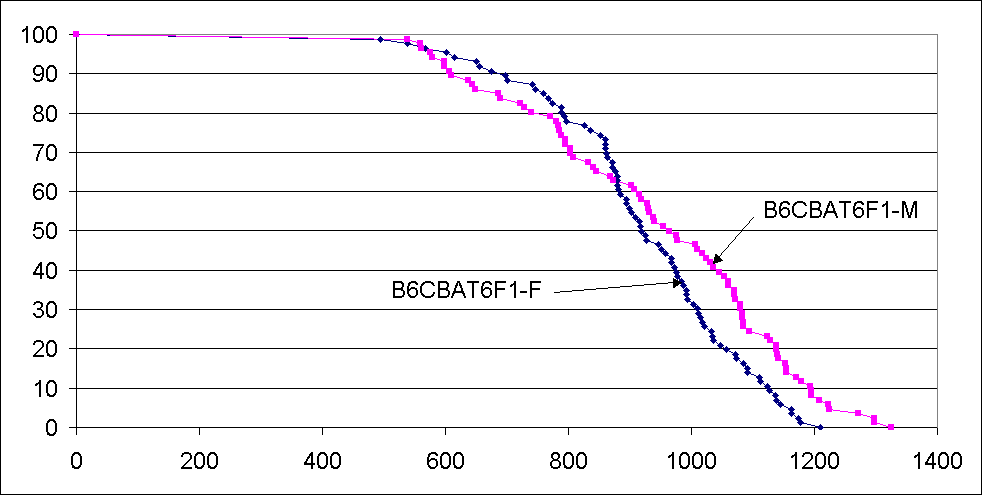 Life spans of B6CBAT6F1 males and females