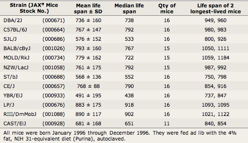 Life span data (in days) for females of 12 strains of laboratory mice.